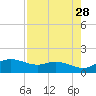 Padre Island tide chart for Thursday, April 28, 2022