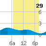 Padre Island tide chart for Friday, April 29, 2022