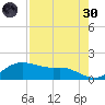 Padre Island tide chart for Saturday, April 30, 2022