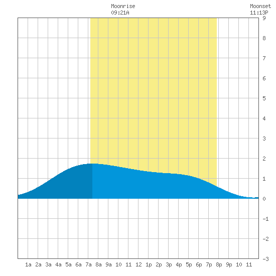 Padre Island tide chart for Monday, April 4, 2022