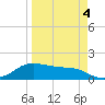 Padre Island tide chart for Monday, April 4, 2022