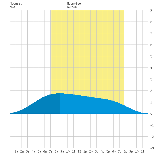 Padre Island tide chart for Tuesday, April 5, 2022