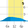 Padre Island tide chart for Tuesday, April 5, 2022