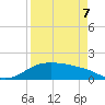 Padre Island tide chart for Thursday, April 7, 2022