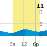 Padre Island tide chart for Wednesday, May 11, 2022