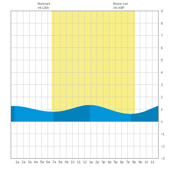 Padre Island tide chart for Thursday, May 12, 2022