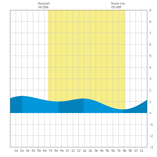 Padre Island tide chart for Friday, May 13, 2022