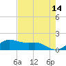 Padre Island tide chart for Saturday, May 14, 2022