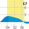 Padre Island tide chart for Tuesday, May 17, 2022