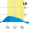 Padre Island tide chart for Wednesday, May 18, 2022
