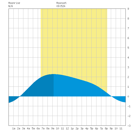 Padre Island tide chart for Thursday, May 19, 2022