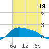 Padre Island tide chart for Thursday, May 19, 2022
