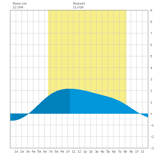 Padre Island tide chart for Friday, May 20, 2022
