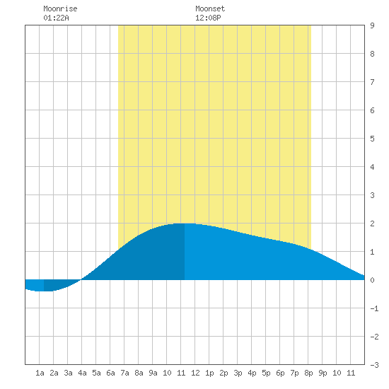 Padre Island tide chart for Saturday, May 21, 2022