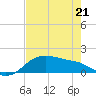 Padre Island tide chart for Saturday, May 21, 2022