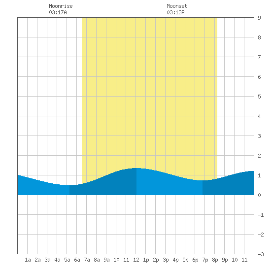 Padre Island tide chart for Tuesday, May 24, 2022