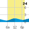 Padre Island tide chart for Tuesday, May 24, 2022