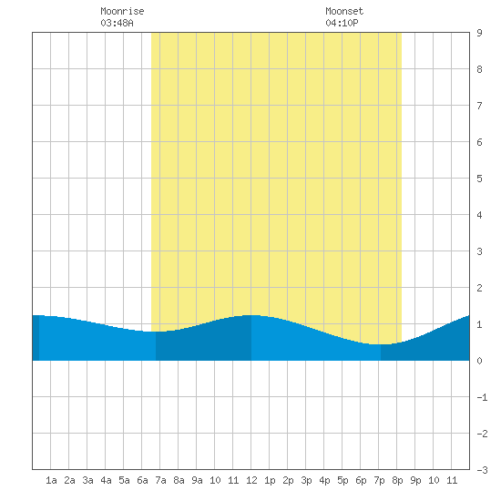 Padre Island tide chart for Wednesday, May 25, 2022