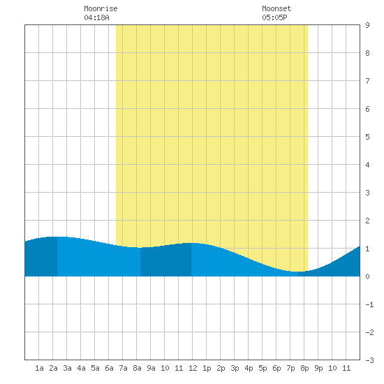 Padre Island tide chart for Thursday, May 26, 2022