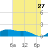 Padre Island tide chart for Friday, May 27, 2022