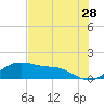 Padre Island tide chart for Saturday, May 28, 2022