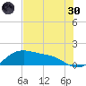 Padre Island tide chart for Monday, May 30, 2022