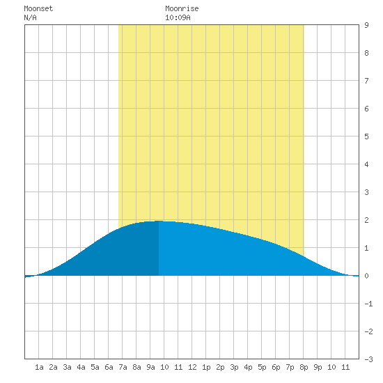 Padre Island tide chart for Thursday, May 5, 2022