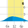 Padre Island tide chart for Friday, May 6, 2022