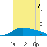 Padre Island tide chart for Saturday, May 7, 2022