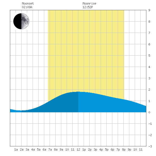 Padre Island tide chart for Sunday, May 8, 2022