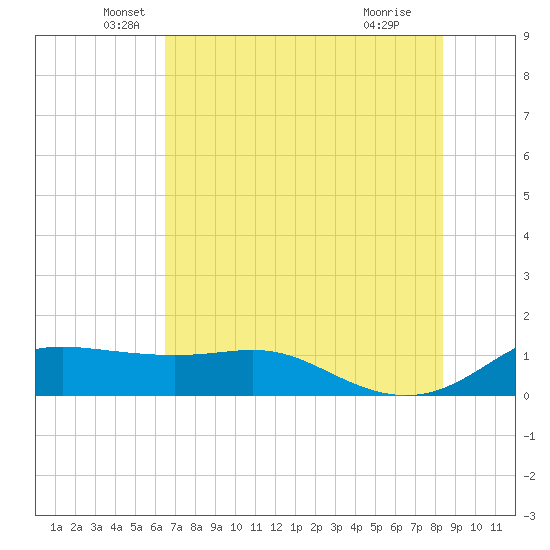 Padre Island tide chart for Friday, June 10, 2022