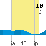 Padre Island tide chart for Friday, June 10, 2022