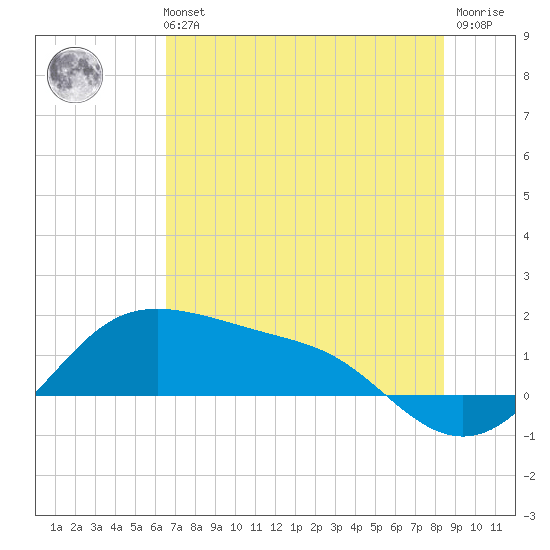 Padre Island tide chart for Tuesday, June 14, 2022