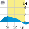 Padre Island tide chart for Tuesday, June 14, 2022