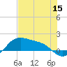 Padre Island tide chart for Wednesday, June 15, 2022