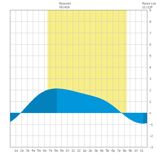 Padre Island tide chart for Thursday, June 16, 2022