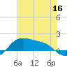 Padre Island tide chart for Thursday, June 16, 2022