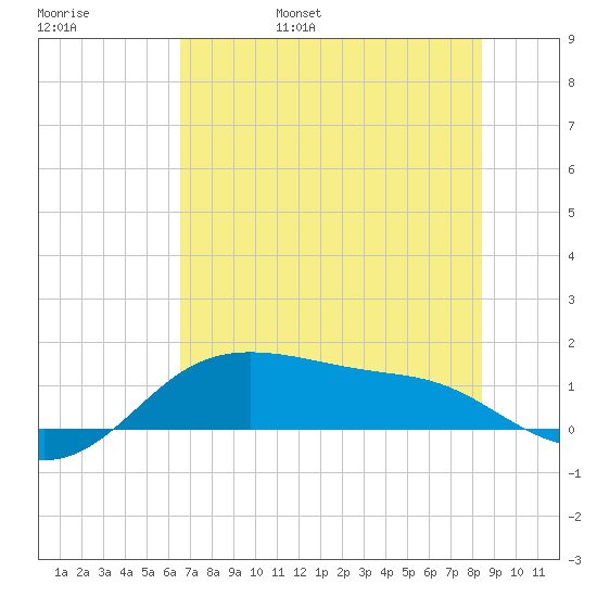 Padre Island tide chart for Saturday, June 18, 2022