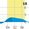 Padre Island tide chart for Saturday, June 18, 2022