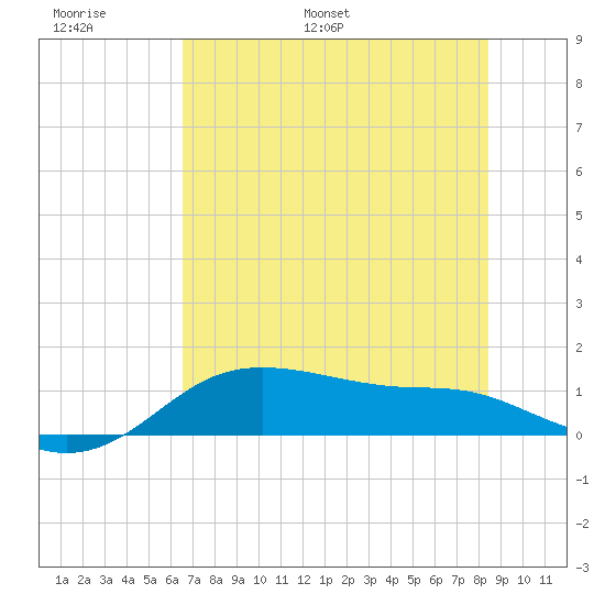 Padre Island tide chart for Sunday, June 19, 2022