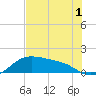 Padre Island tide chart for Wednesday, June 1, 2022