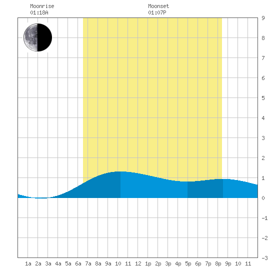 Padre Island tide chart for Monday, June 20, 2022
