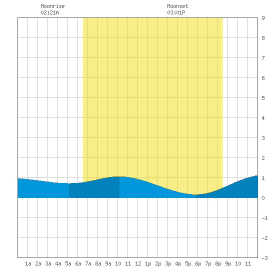 Padre Island tide chart for Wednesday, June 22, 2022