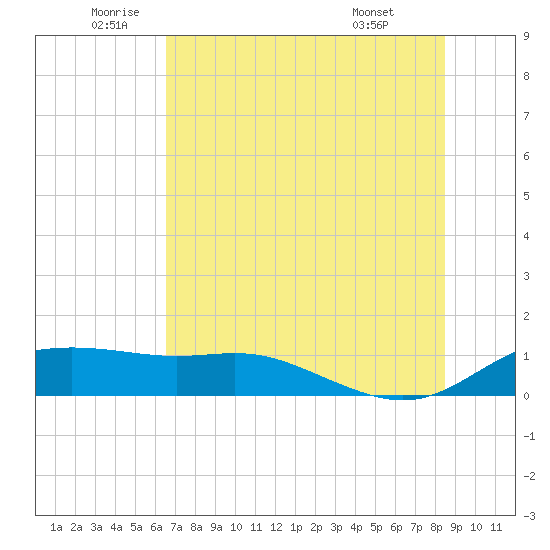 Padre Island tide chart for Thursday, June 23, 2022