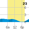 Padre Island tide chart for Thursday, June 23, 2022