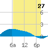 Padre Island tide chart for Monday, June 27, 2022
