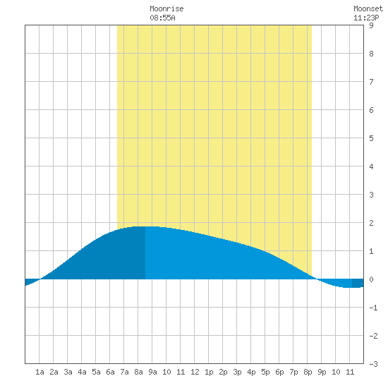 Padre Island tide chart for Thursday, June 2, 2022