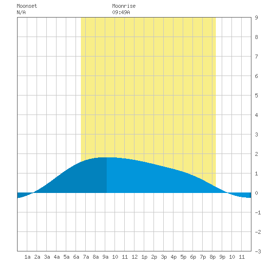 Padre Island tide chart for Friday, June 3, 2022