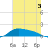 Padre Island tide chart for Friday, June 3, 2022