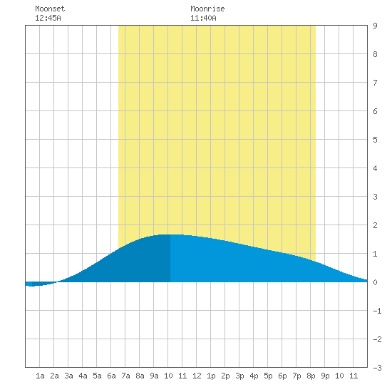 Padre Island tide chart for Sunday, June 5, 2022